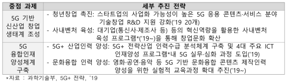 5G 창업 촉진 및 인재 양성 전략