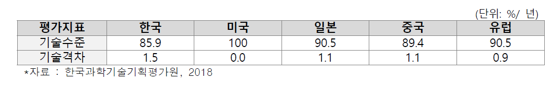 한국의 네트워크 분야 기술 수준 및 격차