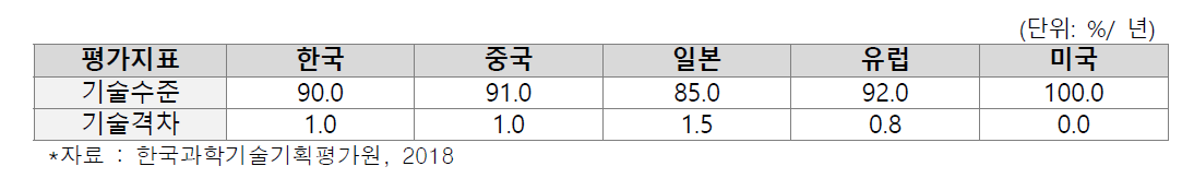 한국의 초고속·대용량·초저지연 통신 네트워크 기술 수준 및 격차