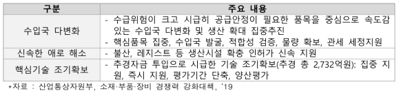 20대 품목 공급안정화 전략 내용