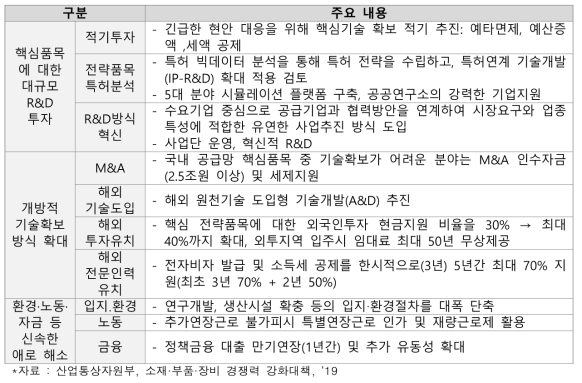 80대 품목 공급안정화 전략 내용