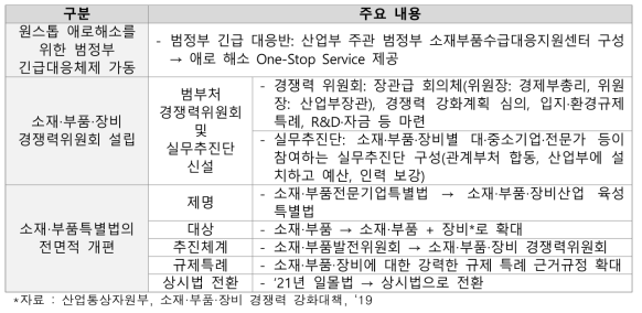 강력한 추진체계를 통한 전방위적 지원전략