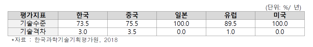 한국의 다기능 융·복합소재 기술 수준 및 격차