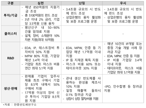 중국 주요 도시의 지능형반도체 산업 지원 정책