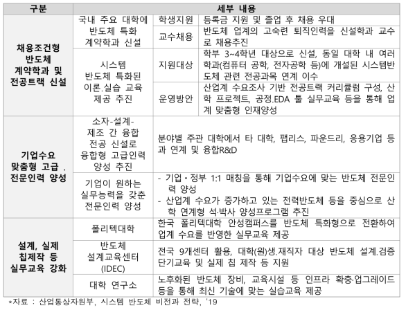 민·관합동 대규모 인력 양성 전략