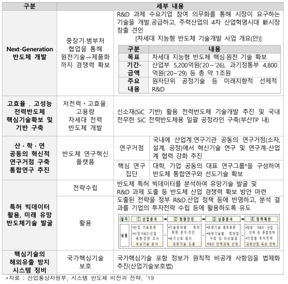 차세대반도체 핵심기술 확보 전략