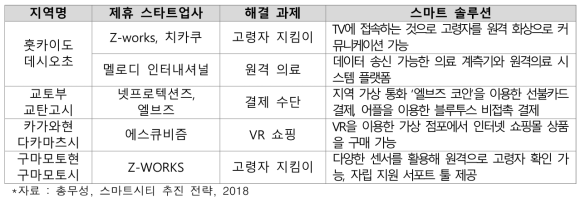 일본의 스타트업과 연계한 지자체의 스마트시티 서비스