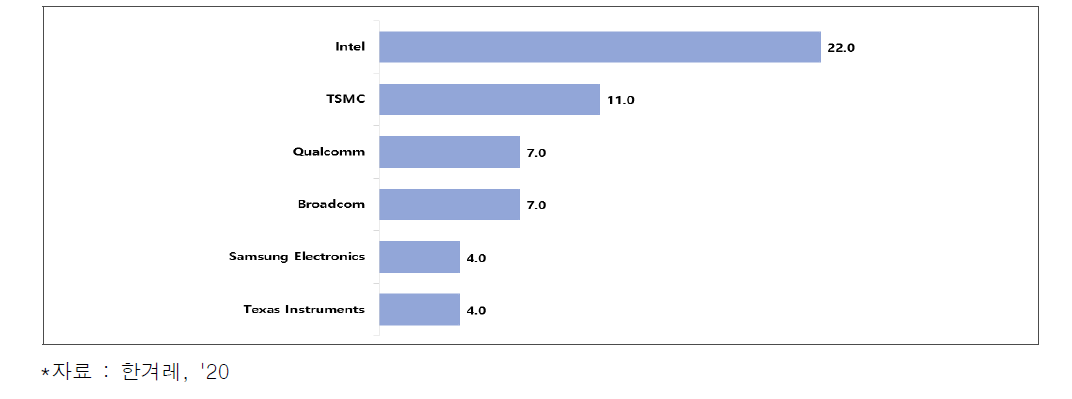 지능형 반도체 시장 점유율이 높은 기업(단위: %)