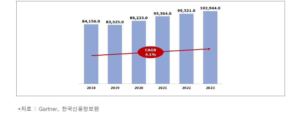 국내 지능형 반도체 (단위: 억 원)