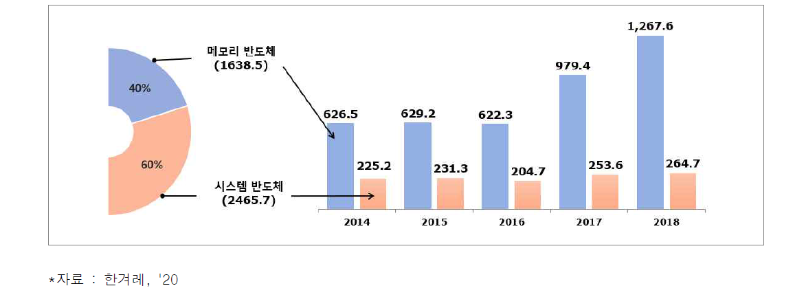 지능형 반도체 시장 점유율이 높은 기업(단위: 억 달러)