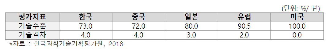 한국의 바이오마커 기술 수준 및 격차