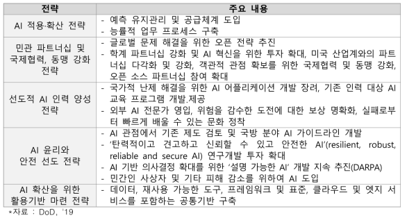 ‘AI 전략 요약 보고서’의 5가지 전략 내용