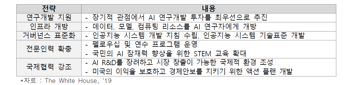 ‘American AI Initiative’의 5대 전략