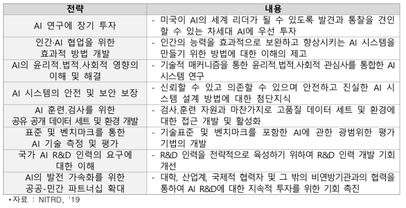 ‘National Artificial Intelligence R&D Strategic Plan’의 전략