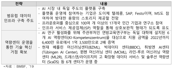 ‘AI 데이터 인프라 플랫폼 구축 계획’의 전략