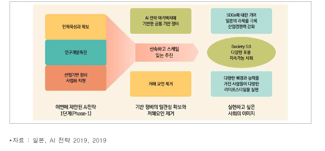 AI 전략 2019의 목표 및 정책 방향