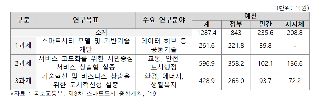 혁신성장동력 R&D 예산 현황