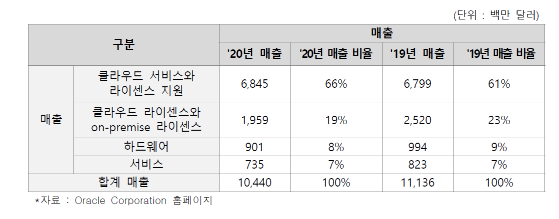 Oracle ‘19년, ‘20년 매출