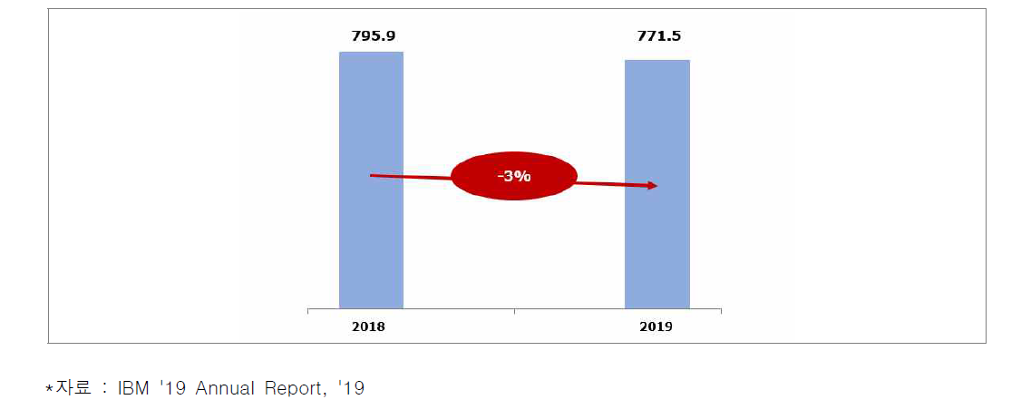 IBM ‘18년, ‘19년 매출 규모 (단위 : 억 달러)