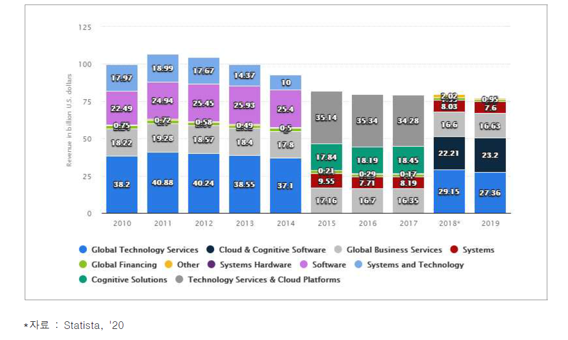 IBM 사업 부문별 매출 규모 (단위 : 억 달러)