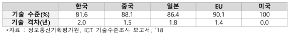 한국의 인공지능 분야 기술 수준 및 격차