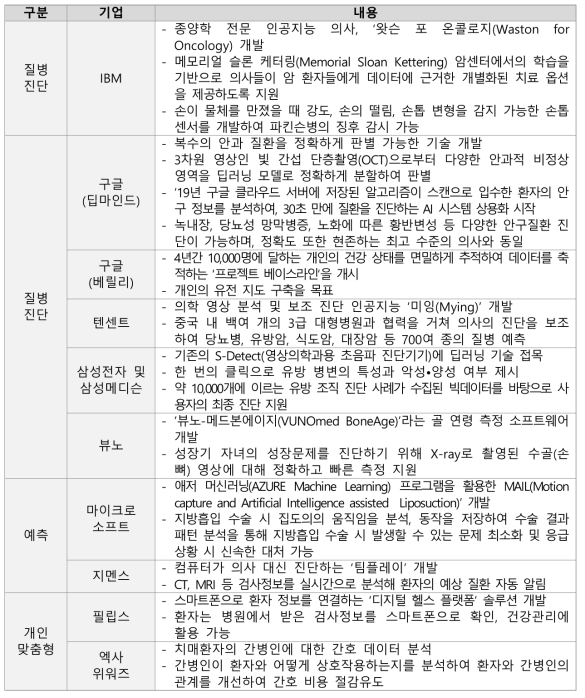 인공지능 헬스케어 기업 동향