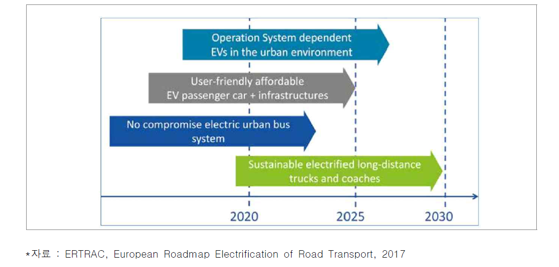 ‘European Roadmap Electrification of Road Transport’의 4대 중점 추진 전략