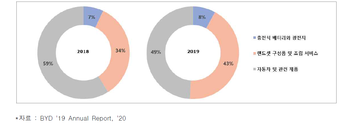 BYD ‘18년, ‘19년 부문별 매출 구성 (단위 : %)