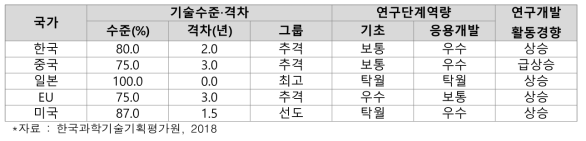 한국의 대용량 장수명 이차전지기술 수준 및 격차