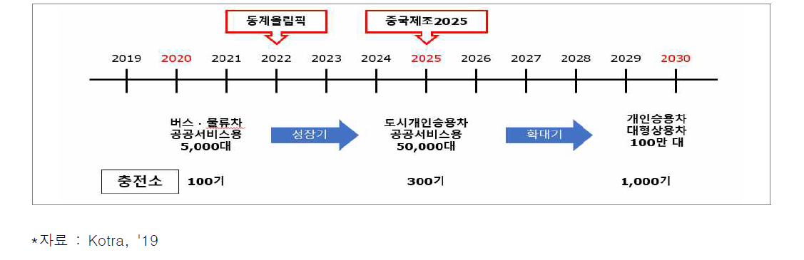 중국 수소차 로드맵