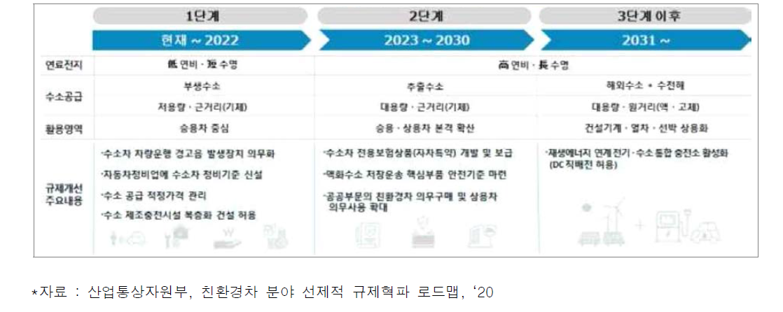 수소차 선제적 규제혁파 로드맵