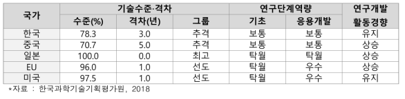 한국의 수소·연료전지 기술 수준 및 격차