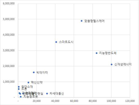 국내외 시장 규모 비교(x: 국내, y: 세계 시장)