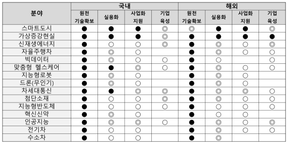 국내외 기술 추진 핵심 방향 비교