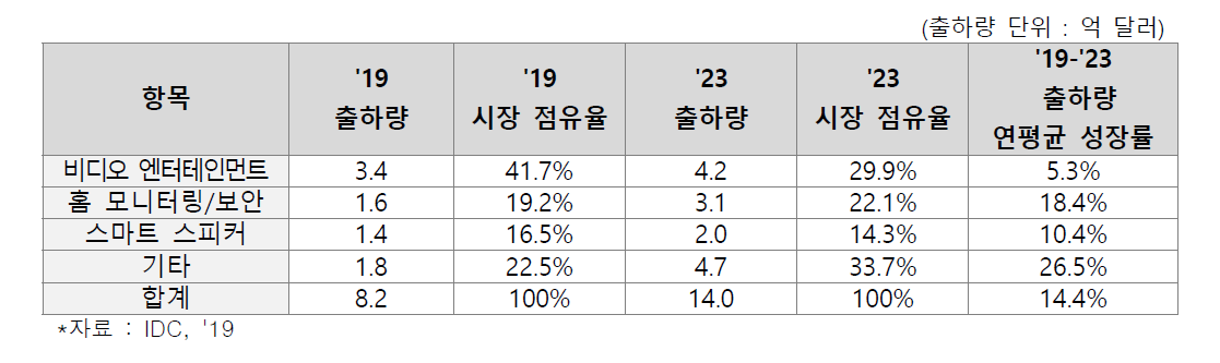 스마트홈 디바이스 항목별 출하량 및 시장 점유율