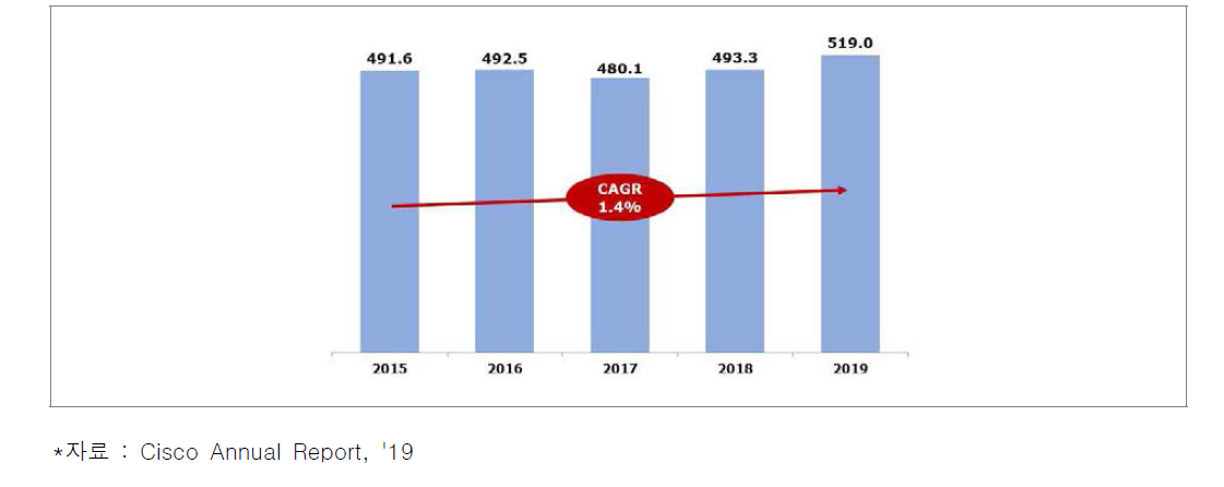 Cisco Systems 최근 5년 매출 현황 (단위 : 억 달러)