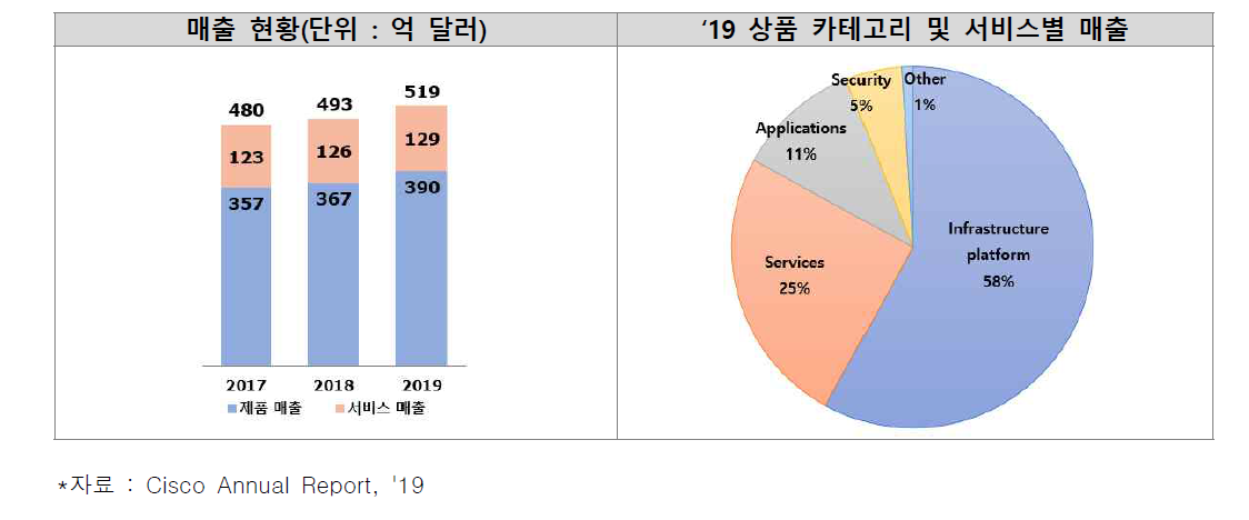 Cisco Systems ‘19년 매출 현황