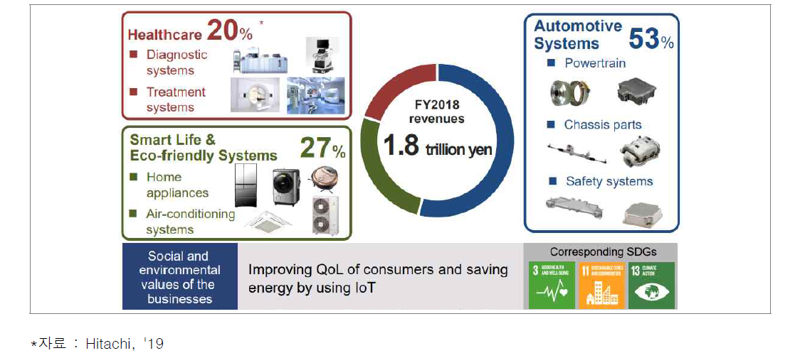 Hitachi ‘18년 스마트 라이프 분야 매출