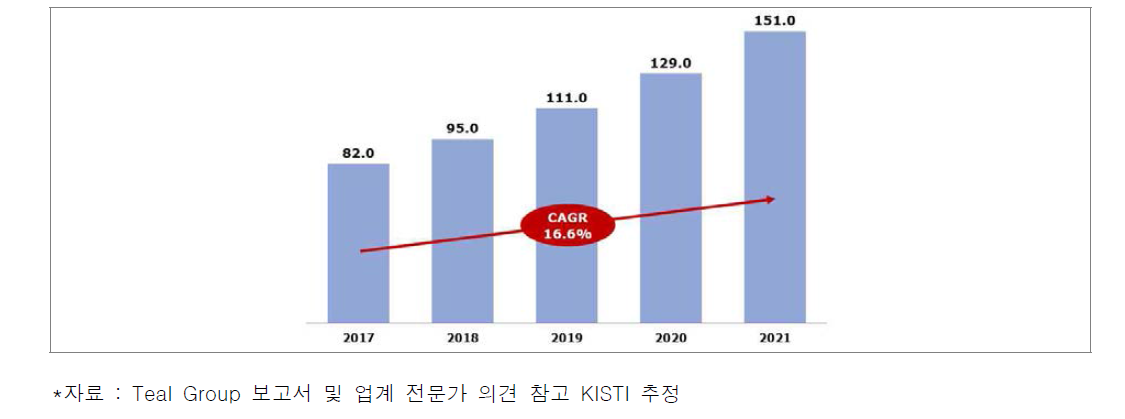 스마트시티 국내 시장 전망 (단위: 조 원)