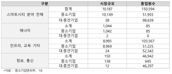 스마트시티 분야 산업 생태계 현황 (단위 : 억원, 명)