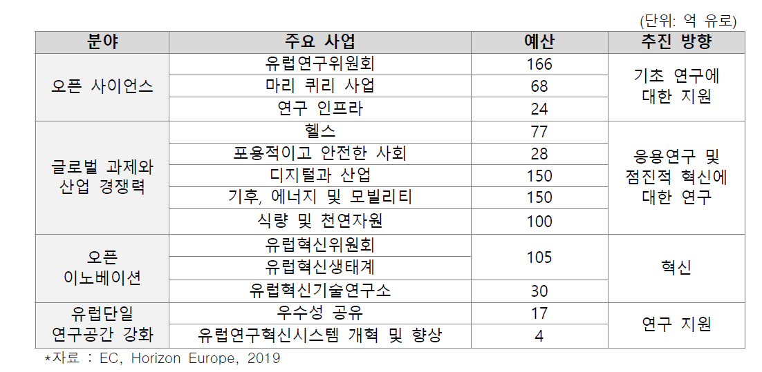 Horizon Europe의 주요 사업 분야와 투자계획