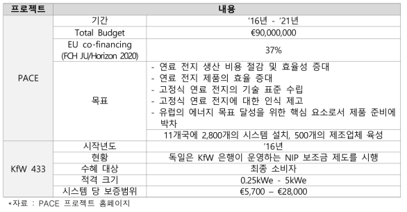 유럽이 시행중인 연료 전지 기술 관련 프로젝트