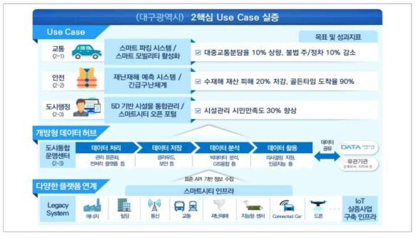 대구광역시의 스마트시티 사업 중 플랫폼에 관한 내용