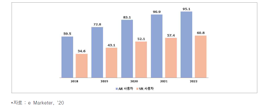 미국 가상증강현실 사용자 (단위 : 백만 명)