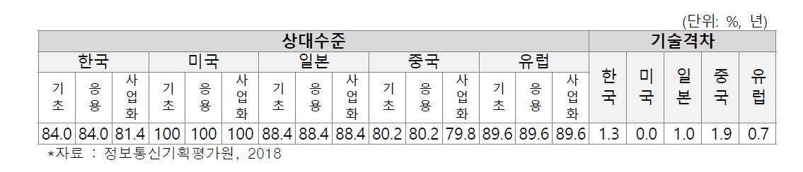 한국의 몰입형 콘텐츠 기술 수준 및 격차