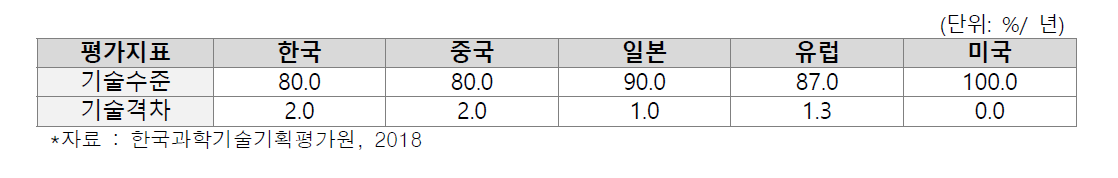 한국의 가상·혼합현실 기술 수준 및 격차