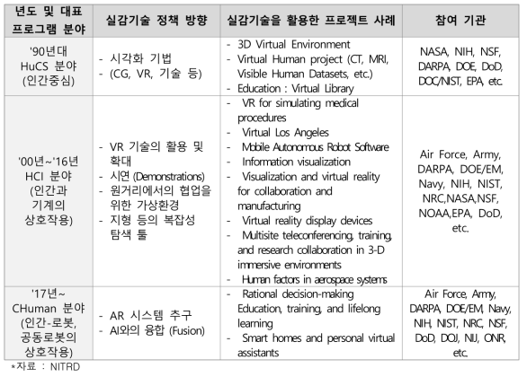 실감기술의 시대별 정책 방향, 연구사례 및 참여 기관