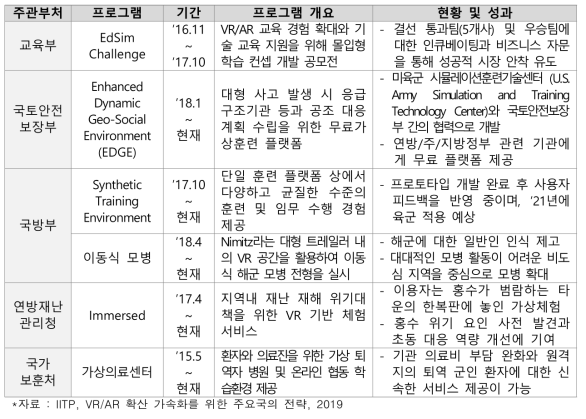 미국 주요 부처의 실감산업 육성 프로그램