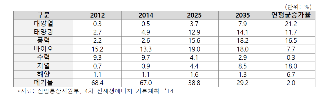 1차에너지 기준 원별 비중 목표