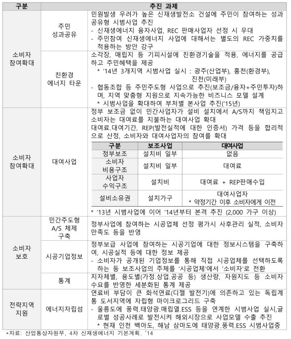 수요자 맞춤형 보급·확산을 위한 세부 추진과제